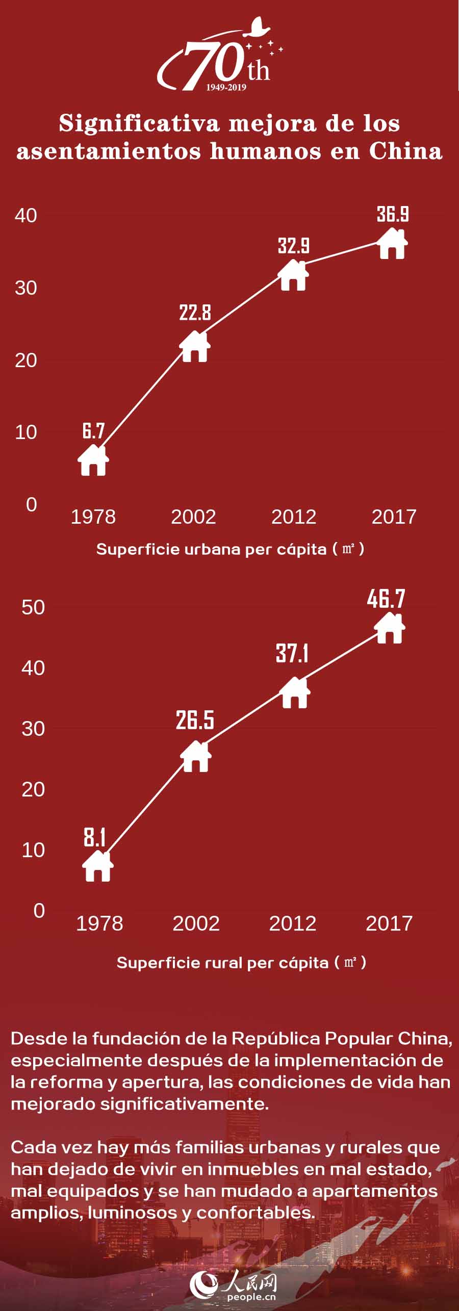 China en 70 a?os: significativa mejora de los asentamientos humanos en China