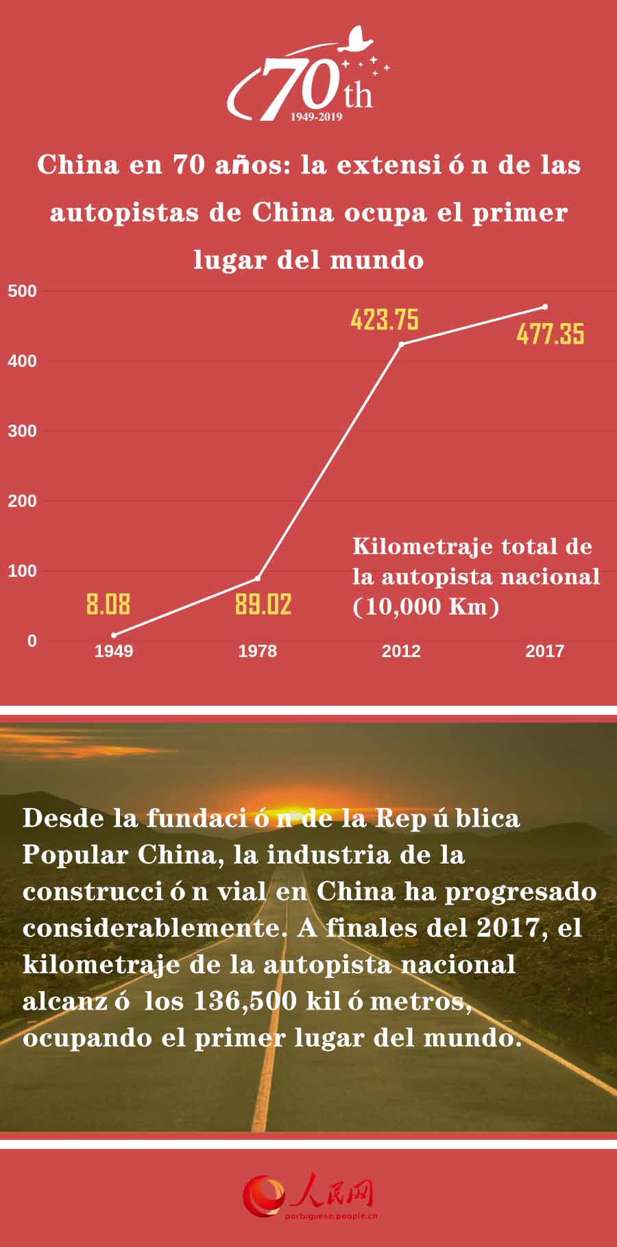 China en 70 a?os: la extensión de las autopistas de China ocupa el primer lugar del mundo